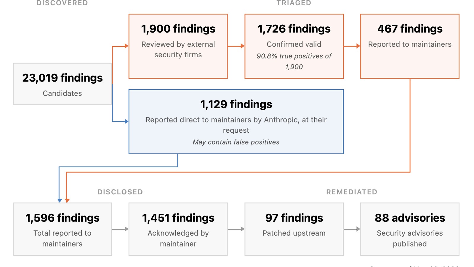 Claude Mythos Project Glasswing vulnerability dashboard