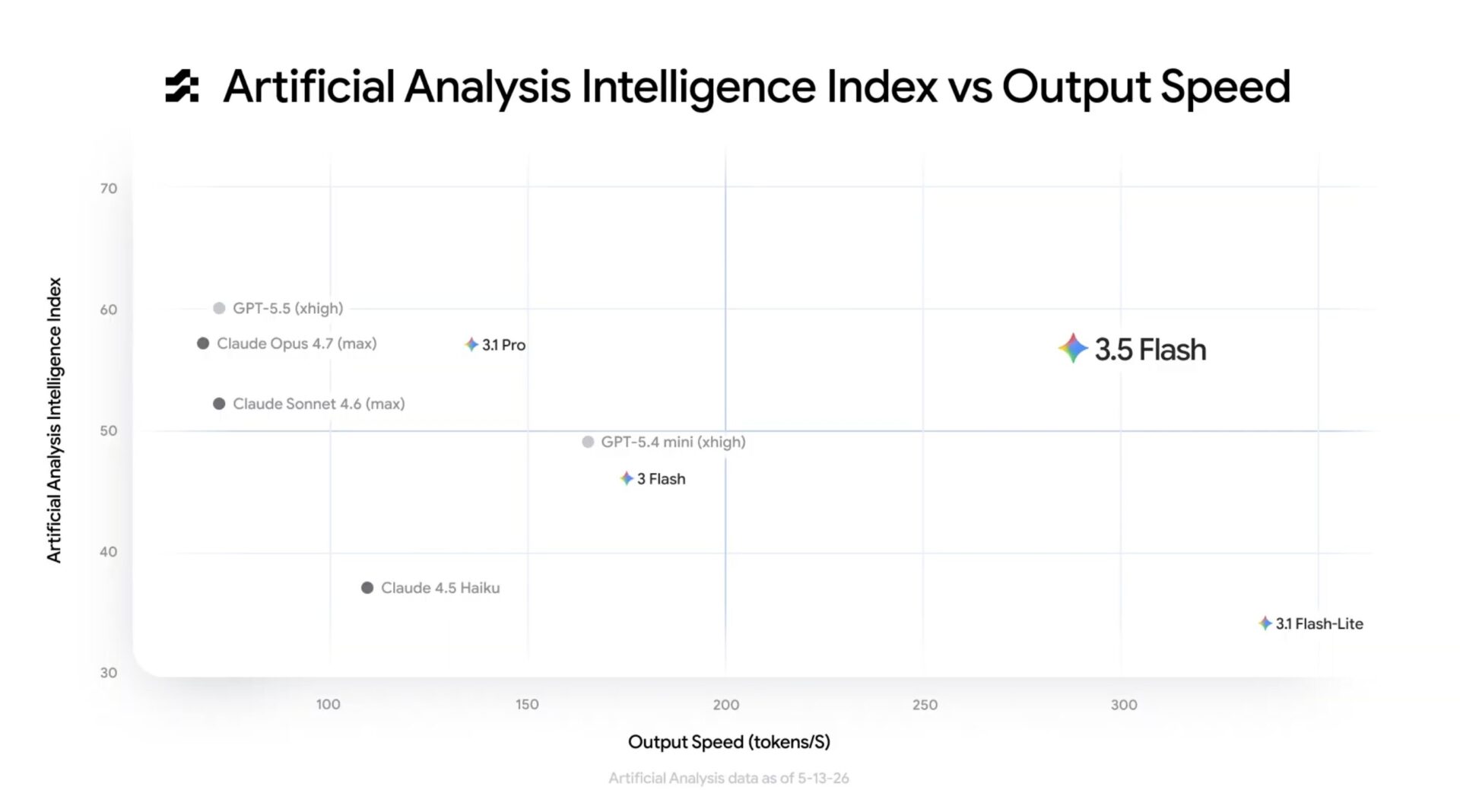 Gemini 3.5 Flash Artificial Analysis intelligence index versus output speed chart