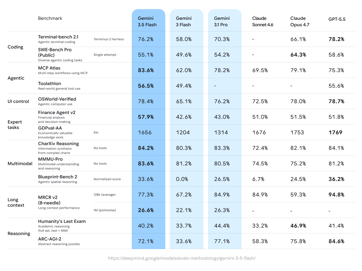 Gemini 3.5 Flash benchmark comparison table from Google