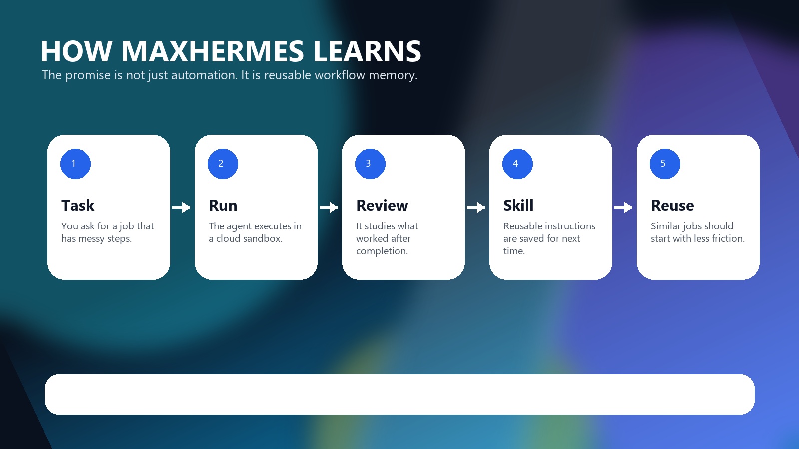 Minimax AI MaxHermes review workflow graphic showing task execution skill extraction and reuse