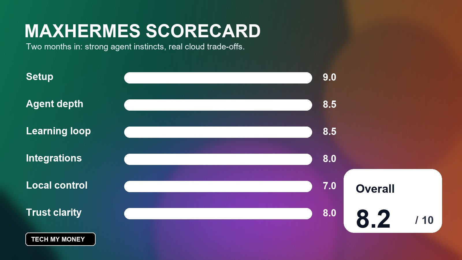 Minimax AI MaxHermes review scorecard graphic with ratings for setup agent depth learning loop integrations local control and trust
