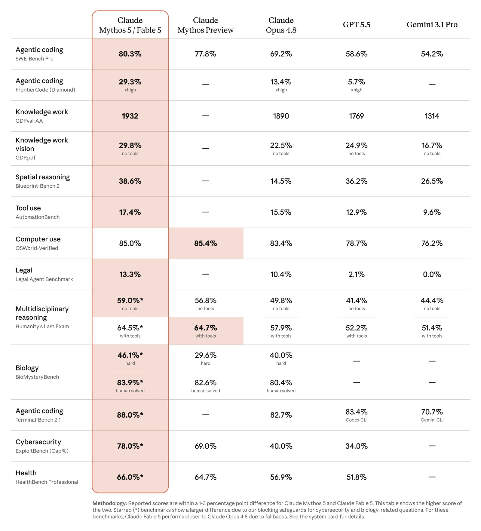 Anthropic benchmark table comparing Claude Fable 5 and Mythos 5 with other AI models