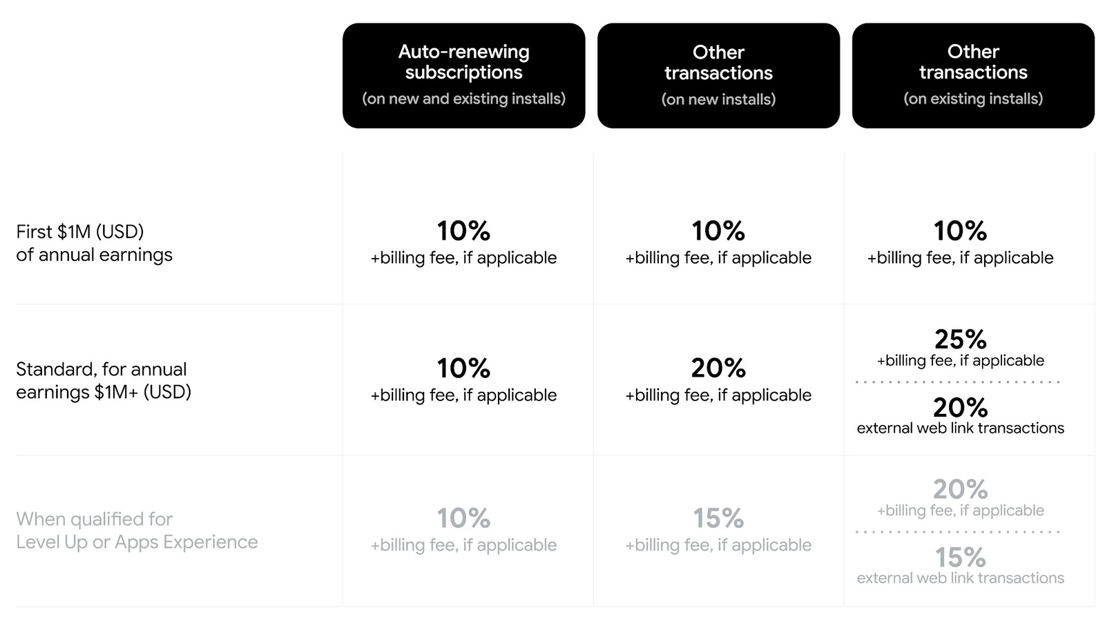 Google Play service-fee rate card showing 10%, 20% and 25% tiers plus the billing fee