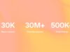 OpenAI Daybreak Will Help Open-Source Projects Patch Bugs OpenAI Daybreak statistics graphic showing 30,000 repositories scanned, 30 million commits scanned, and more than 500,000 fixed findings