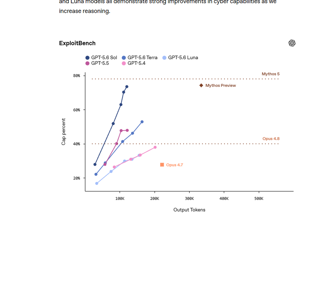 OpenAI ExploitBench chart comparing GPT-5.6 Sol Terra Luna GPT-5.5 and GPT-5.4 cyber capability