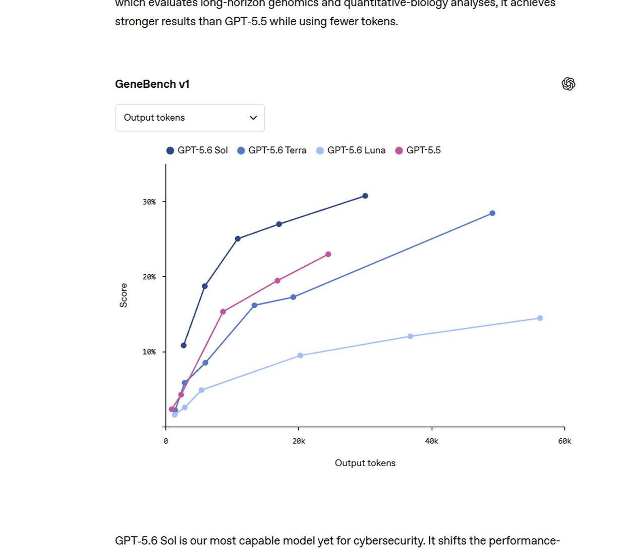 OpenAI GeneBench chart showing GPT-5.6 Sol Terra Luna and GPT-5.5 output token performance