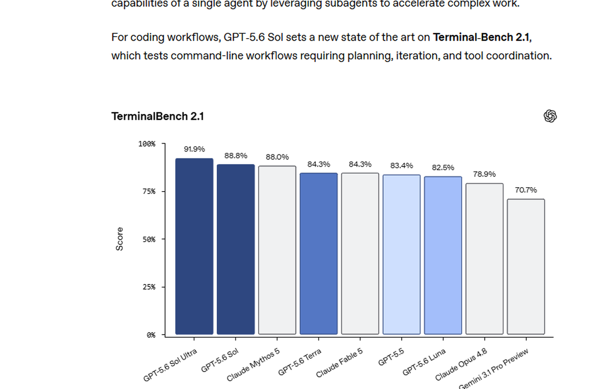 OpenAI TerminalBench 2.1 chart comparing GPT-5.6 Sol Ultra Sol Terra Luna and other models