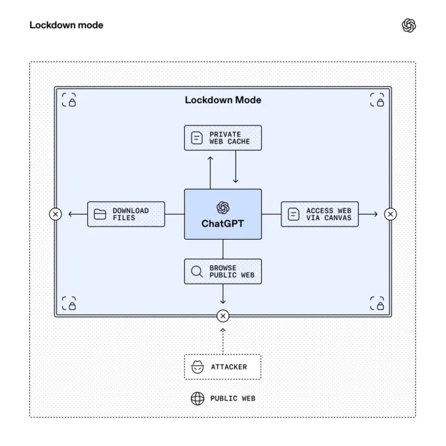 OpenAI Lockdown Mode diagram showing ChatGPT inside a secured boundary