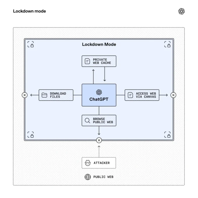 OpenAI Lockdown Mode diagram showing ChatGPT inside a secured boundary