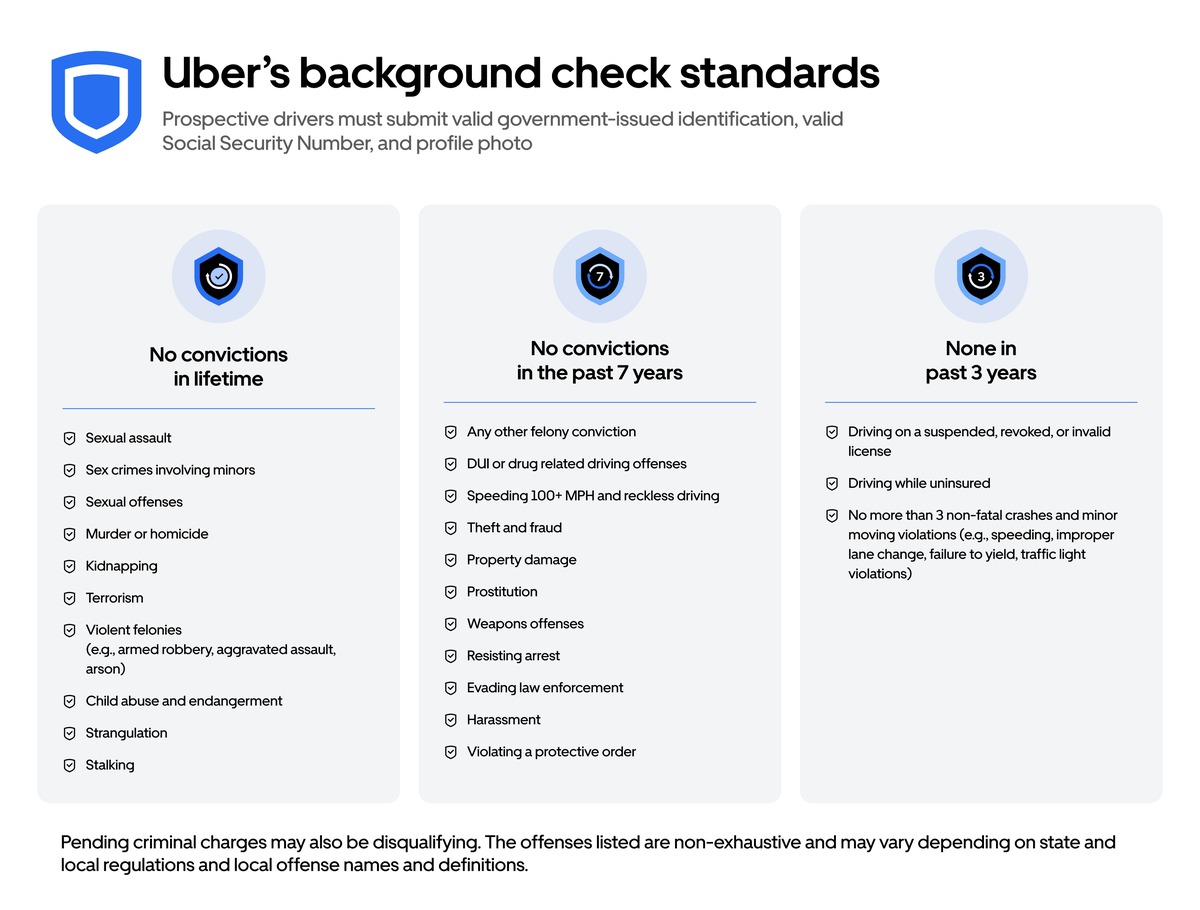 Uber updated background check standards showing permanently disqualifying convictions including violent felonies and stalking, plus seven-year lookback violations