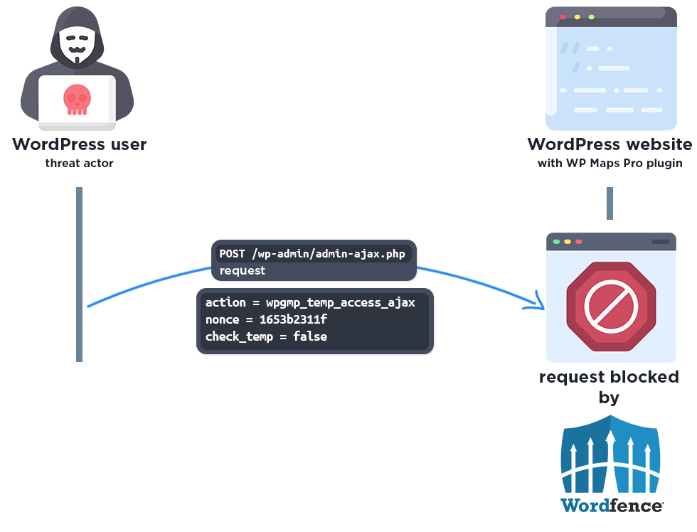 Wordfence diagram showing a blocked WP Maps Pro admin account creation request.