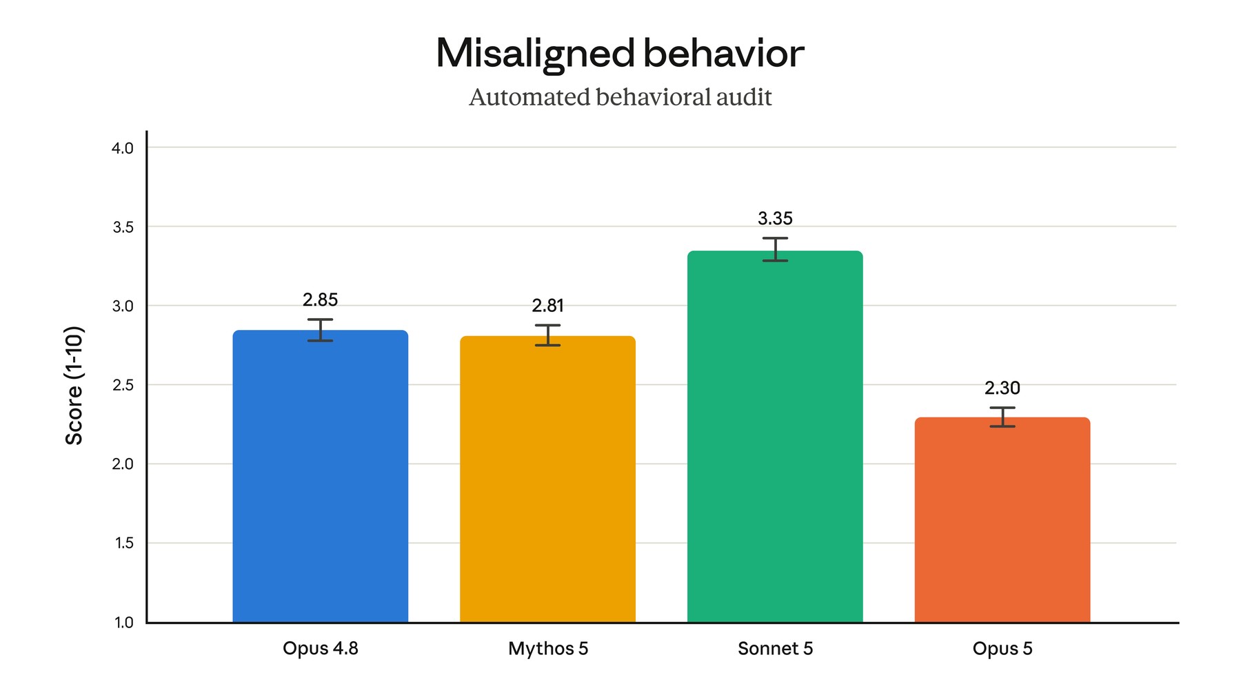 Anthropic chart showing Claude Opus 5 alignment scores versus recent Claude models