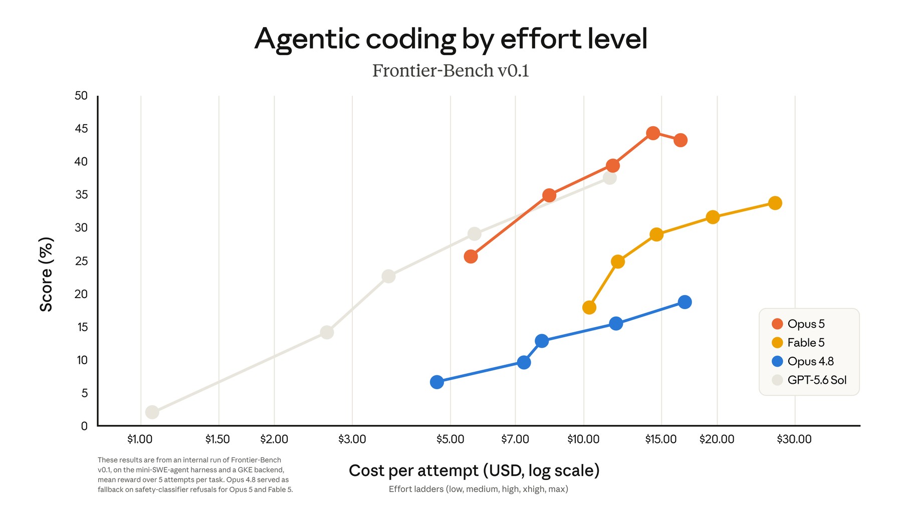 Anthropic Frontier-Bench chart comparing Claude Opus 5 cost and performance
