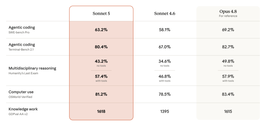 Claude Sonnet 5 benchmark table comparing Sonnet 4.6 and Opus 4.8