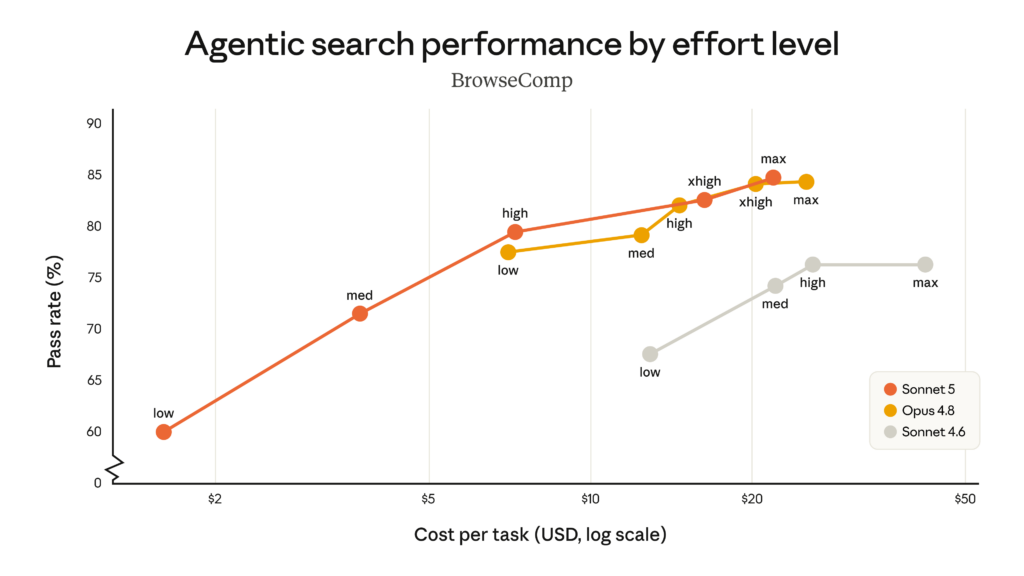 Claude Sonnet 5 cost-performance chart for agentic search