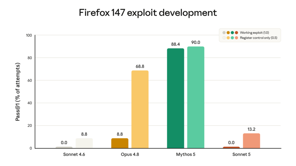 Claude Sonnet 5 cyber evaluation chart for exploit-development tasks