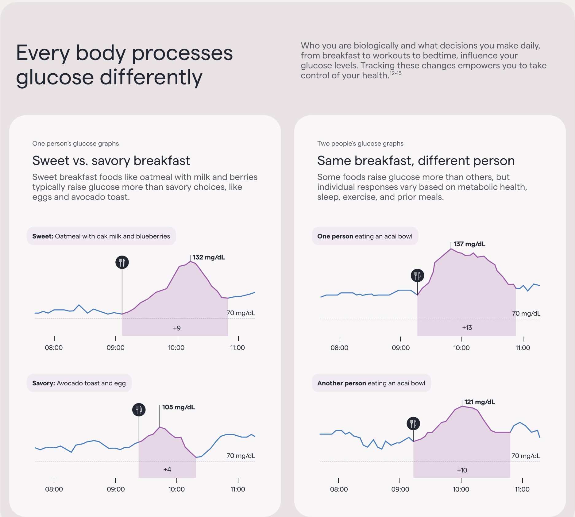 Abbott example glucose graphs comparing sweet and savory breakfasts and two people's responses to the same breakfast