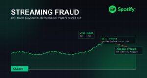 Spotify Streaming Fraud: Kalshi Bets Expose Rigged Charts Illustration showing Spotify's official logo above a chart line spiking then correcting, with a Kalshi brand-color badge and the reported streaming-fraud figures