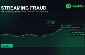 Spotify Streaming Fraud: Kalshi Bets Expose Rigged Charts Illustration showing Spotify's official logo above a chart line spiking then correcting, with a Kalshi brand-color badge and the reported streaming-fraud figures