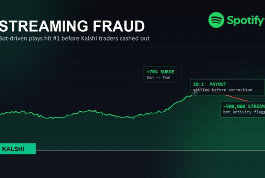 Illustration showing Spotify's official logo above a chart line spiking then correcting, with a Kalshi brand-color badge and the reported streaming-fraud figures