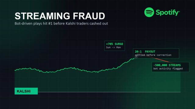 spotify-streaming-fraud-kalshi-hero Illustration showing Spotify's official logo above a chart line spiking then correcting, with a Kalshi brand-color badge and the reported streaming-fraud figures