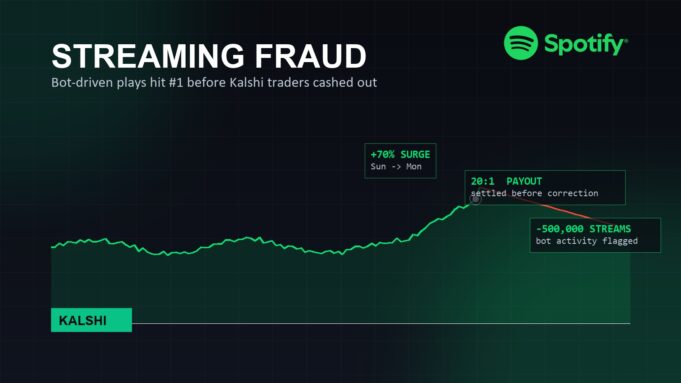 Spotify Streaming Fraud: Kalshi Bets Expose Rigged Charts Illustration showing Spotify's official logo above a chart line spiking then correcting, with a Kalshi brand-color badge and the reported streaming-fraud figures