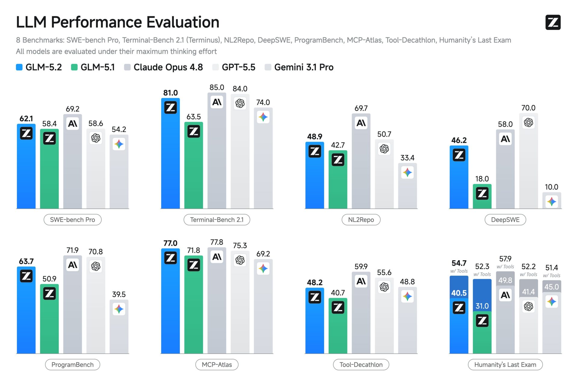 Z.ai GLM-5.2 coding benchmark chart comparing Terminal-Bench, SWE-bench Pro and other coding evaluations.