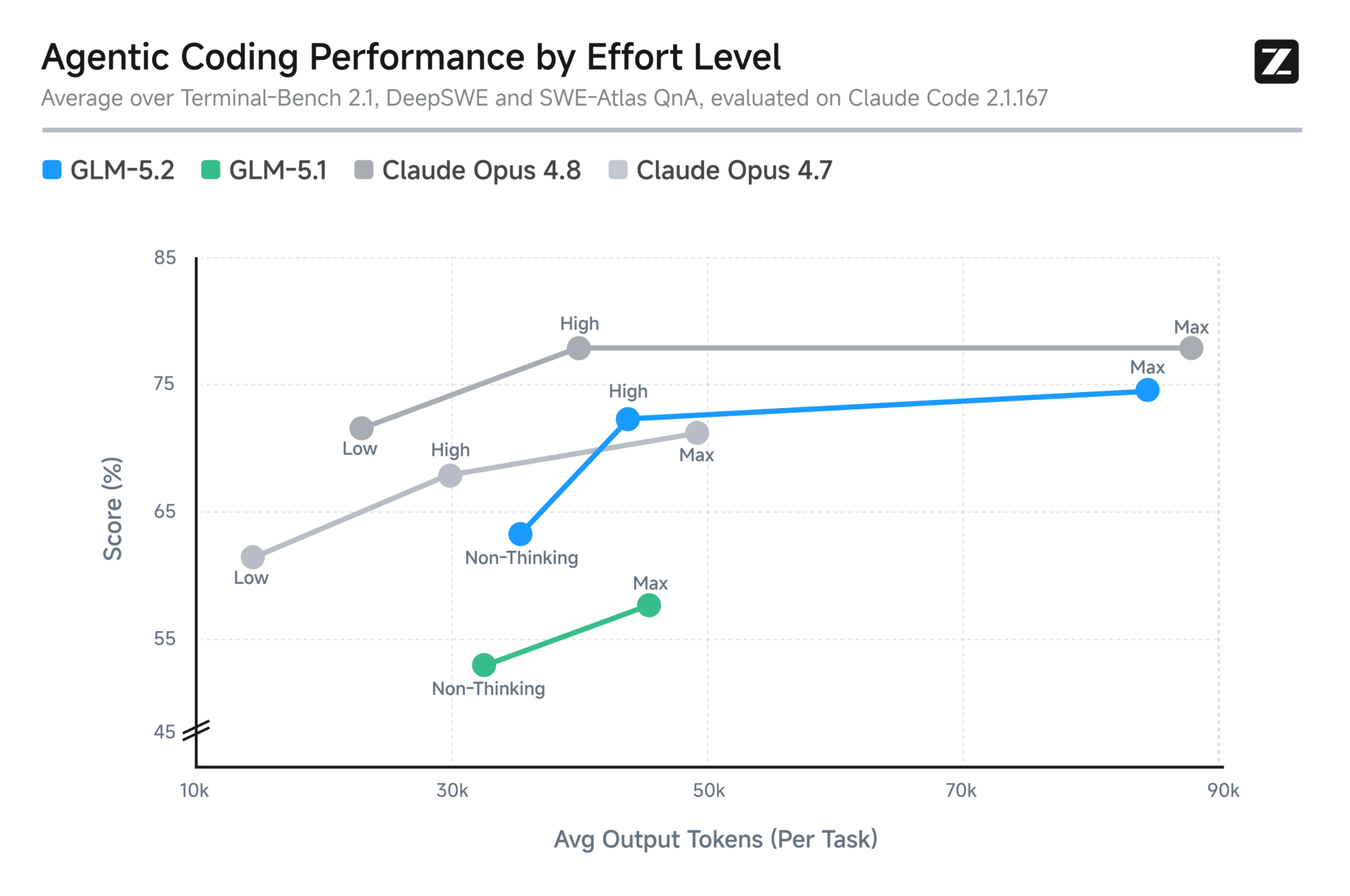 Z.ai GLM-5.2 effort level chart showing agentic coding performance at different token budgets.