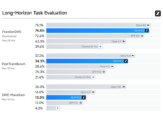 Z.ai GLM-5.2 Brings Open-Weight Pressure to Anthropic Mythos Territory Z.ai GLM-5.2 long-horizon task benchmark chart comparing FrontierSWE, PostTrainBench and SWE-Marathon results.