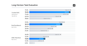 Z.ai GLM-5.2 long-horizon task benchmark chart comparing FrontierSWE, PostTrainBench and SWE-Marathon results.