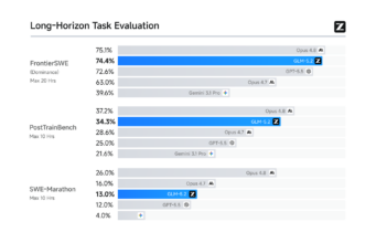 Z.ai GLM-5.2 Brings Open-Weight Pressure to Anthropic Mythos Territory Z.ai GLM-5.2 long-horizon task benchmark chart comparing FrontierSWE, PostTrainBench and SWE-Marathon results.