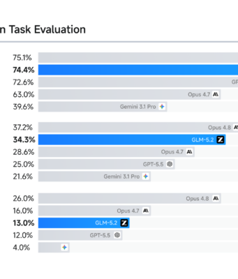 Z.ai GLM-5.2 Brings Open-Weight Pressure to Anthropic Mythos Territory Z.ai GLM-5.2 long-horizon task benchmark chart comparing FrontierSWE, PostTrainBench and SWE-Marathon results.