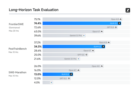 Z.ai GLM-5.2 long-horizon task benchmark chart comparing FrontierSWE, PostTrainBench and SWE-Marathon results.