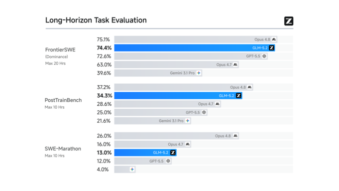 Z.ai GLM-5.2 Brings Open-Weight Pressure to Anthropic Mythos Territory Z.ai GLM-5.2 long-horizon task benchmark chart comparing FrontierSWE, PostTrainBench and SWE-Marathon results.