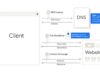 Android 17 Encrypted Client Hello diagram of DNS lookup, TLS ClientHello with ECH GREASE, and website content exchange