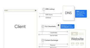 Android 17 Encrypted Client Hello diagram of DNS lookup, TLS ClientHello with ECH GREASE, and website content exchange