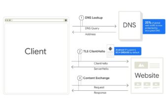 Android 17 Encrypted Client Hello hides site names from snoops Android 17 Encrypted Client Hello diagram of DNS lookup, TLS ClientHello with ECH GREASE, and website content exchange