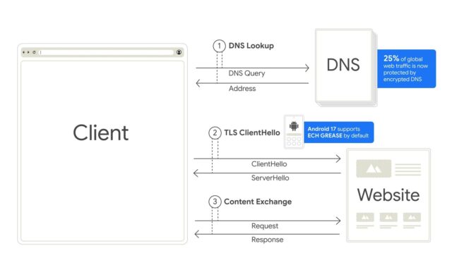 Android 17 Encrypted Client Hello diagram of DNS lookup, TLS ClientHello with ECH GREASE, and website content exchange