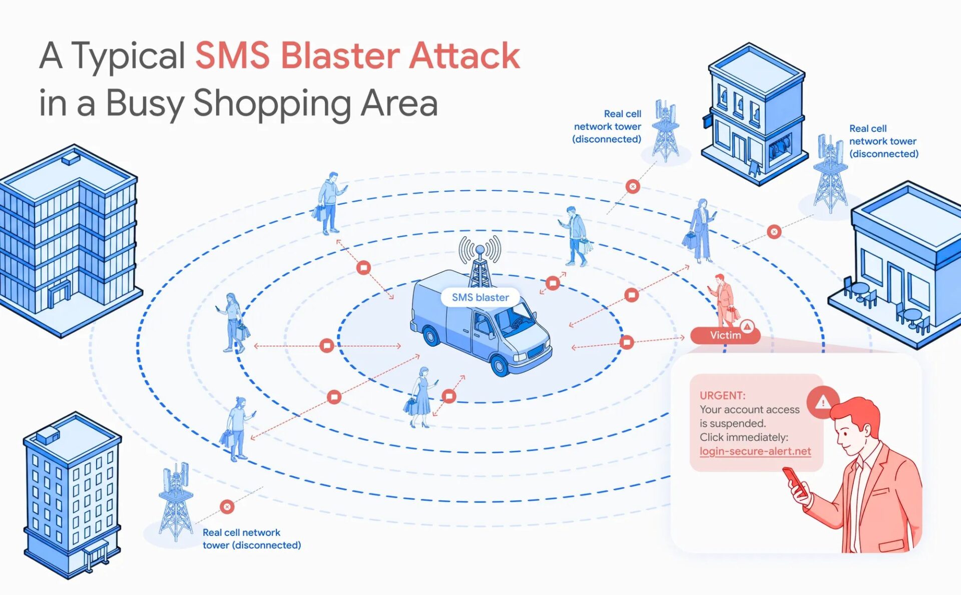 Google diagram of an SMS blaster van forcing nearby phones off real cell towers in a shopping area