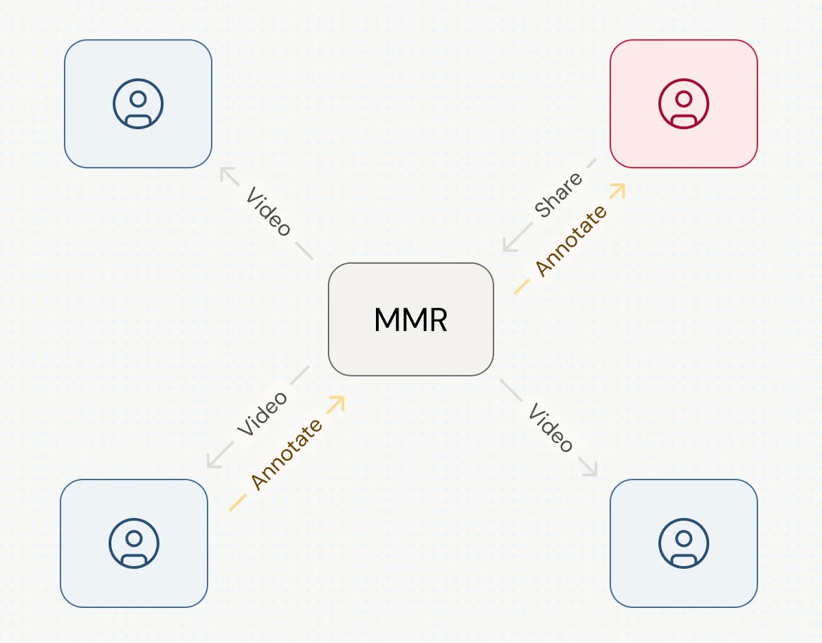 Diagram of Zoom annotation messages moving between a viewer, the sharer, and Zoom's multimedia router