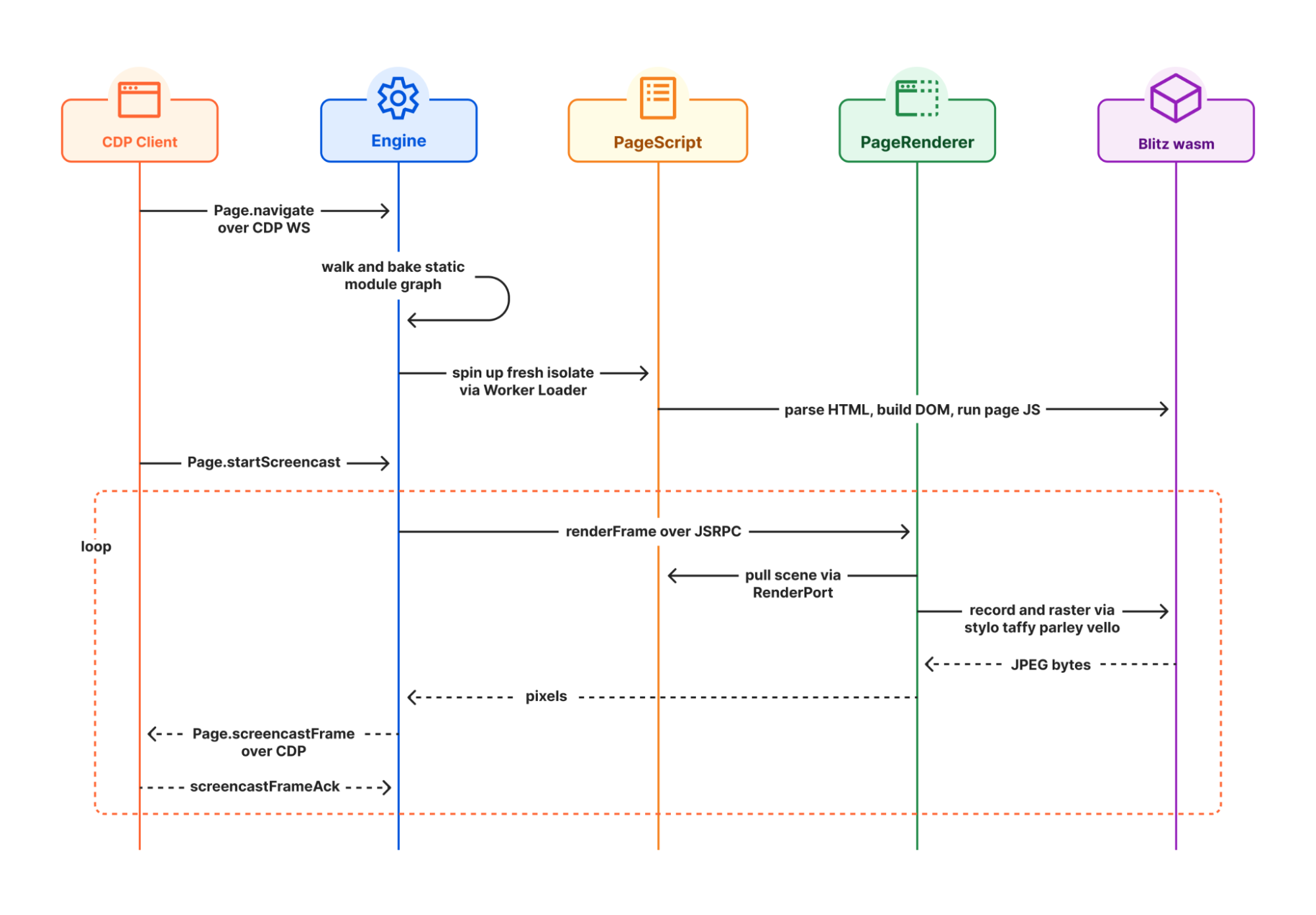 Cloudflare Kitesurf request lifecycle architecture diagram
