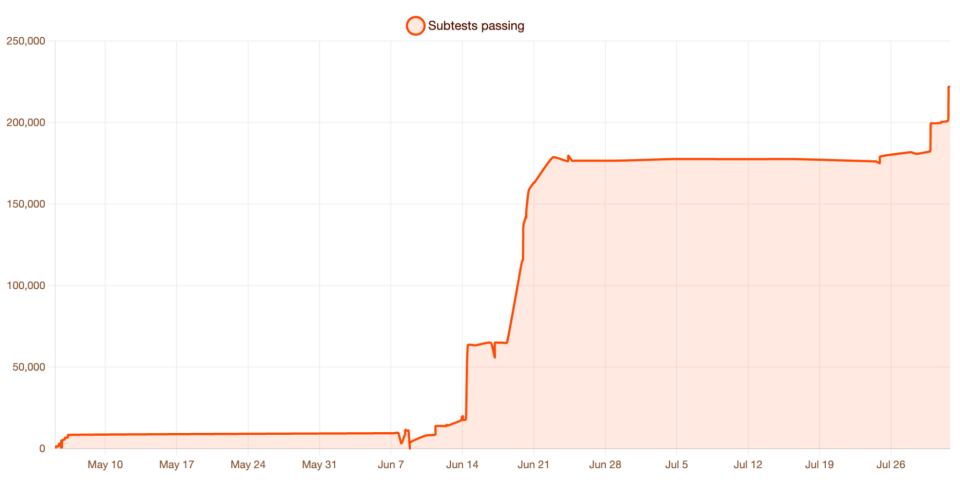 Cloudflare Kitesurf Web Platform Tests pass growth chart