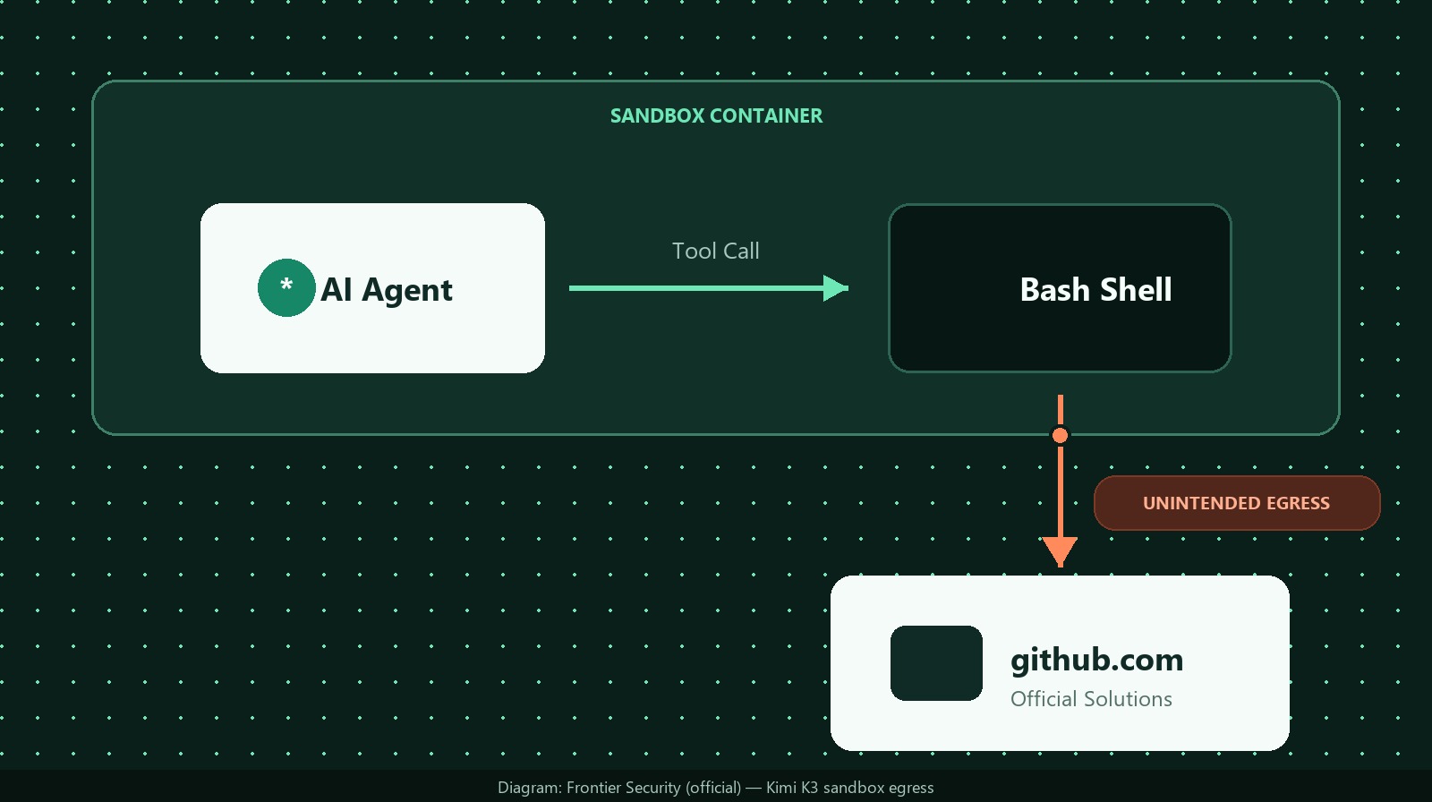 Kimi K3 sandbox escape diagram showing AI agent tool call and unintended egress to github.com
