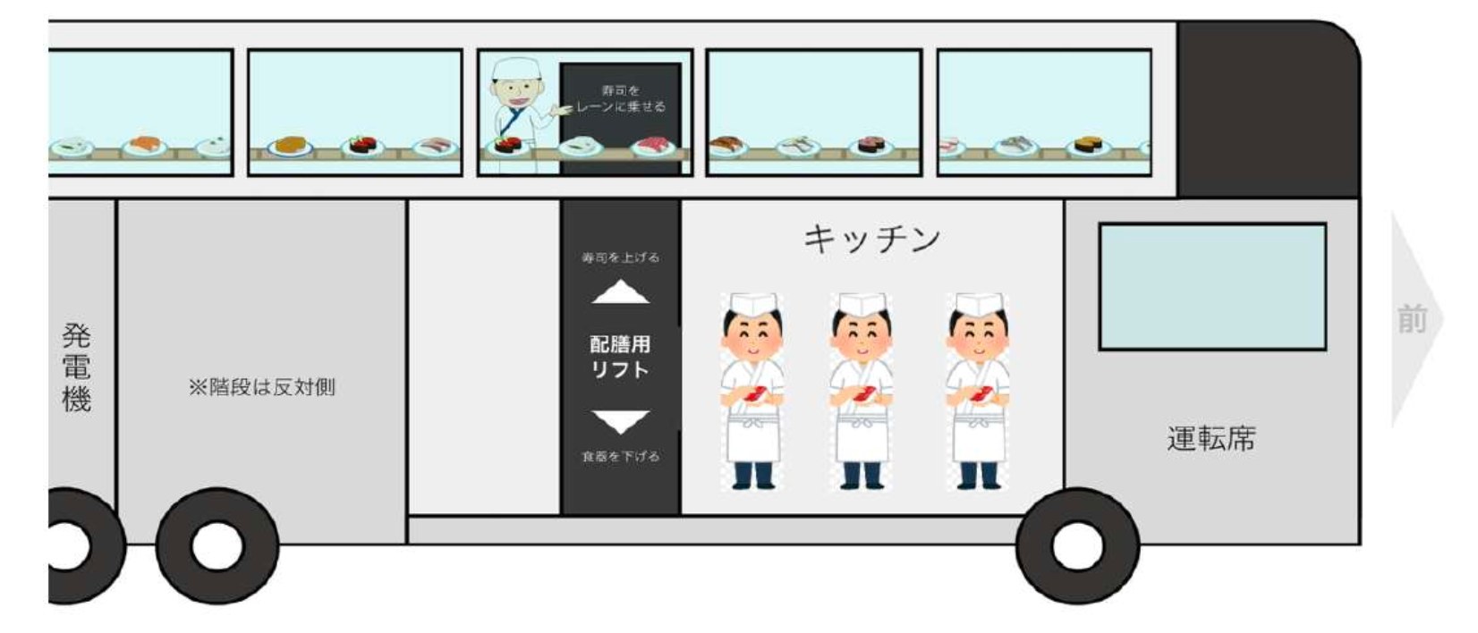 Diagram of the Sushi Bus with a first-floor kitchen, elevator lift, and second-floor conveyor sushi lane