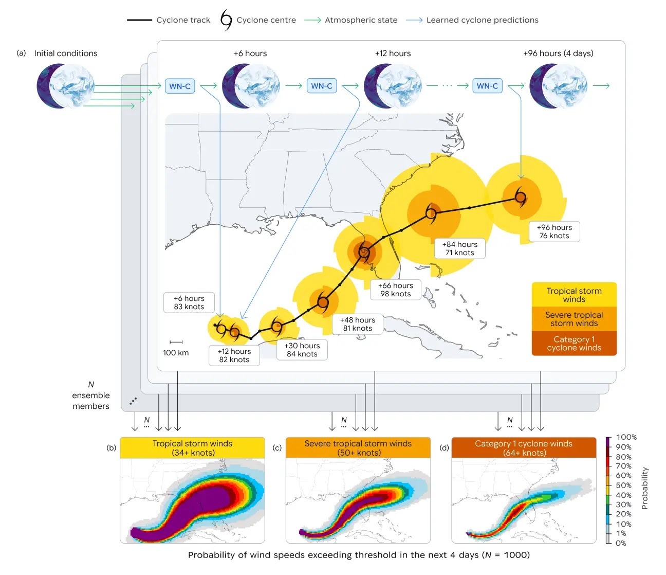 WeatherNext cyclone AI forecast pipeline diagram showing storm track, wind intensity circles, and ensemble wind probability maps