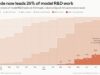 Anthropic R&D Automation Index: Claude Now Leads 26 Percent of Its AI Research Anthropic chart titled Claude now leads 26% of model R&D work, showing monthly automation levels rising from August 2025 to August 2026