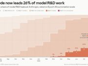 Anthropic R&D Automation Index: Claude Now Leads 26 Percent of Its AI Research Anthropic chart titled Claude now leads 26% of model R&D work, showing monthly automation levels rising from August 2025 to August 2026