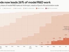 Anthropic chart titled Claude now leads 26% of model R&D work, showing monthly automation levels rising from August 2025 to August 2026