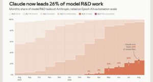 Anthropic chart titled Claude now leads 26% of model R&D work, showing monthly automation levels rising from August 2025 to August 2026