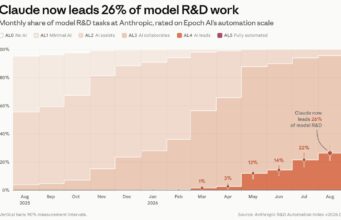 Anthropic R&D Automation Index: Claude Now Leads 26 Percent of Its AI Research Anthropic chart titled Claude now leads 26% of model R&D work, showing monthly automation levels rising from August 2025 to August 2026